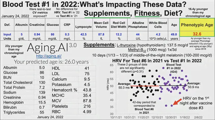 Blood Test #1 in 2022: Supplements, Fitness, Diet